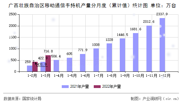 廣西壯族自治區(qū)移動(dòng)通信手持機(jī)產(chǎn)量分月度（累計(jì)值）統(tǒng)計(jì)圖