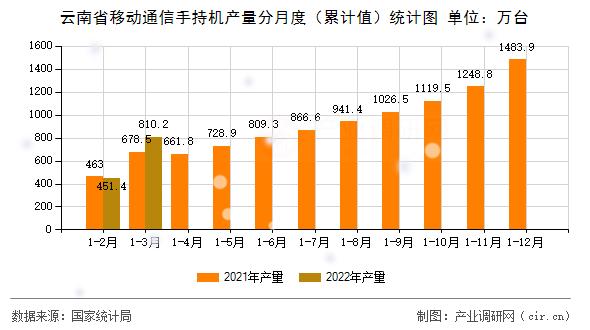 云南省移動通信手持機產量分月度（累計值）統(tǒng)計圖