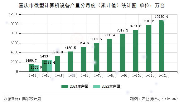 重慶市微型計算機設備產(chǎn)量分月度（累計值）統(tǒng)計圖