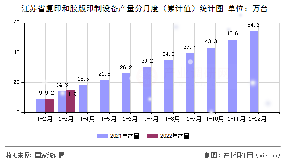 江蘇省復(fù)印和膠版印制設(shè)備產(chǎn)量分月度（累計(jì)值）統(tǒng)計(jì)圖