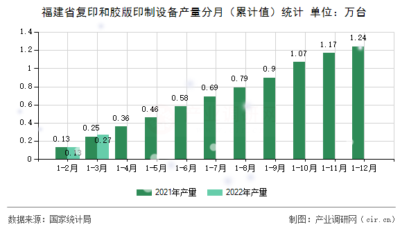 福建省復(fù)印和膠版印制設(shè)備產(chǎn)量分月（累計(jì)值）統(tǒng)計(jì)