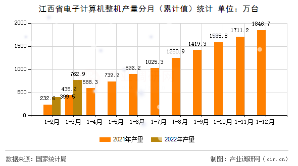 江西省電子計(jì)算機(jī)整機(jī)產(chǎn)量分月（累計(jì)值）統(tǒng)計(jì)