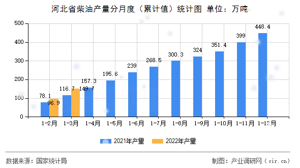 河北省柴油產(chǎn)量分月度（累計(jì)值）統(tǒng)計(jì)圖