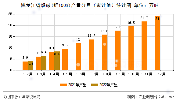 黑龍江省燒堿(折100%)產(chǎn)量分月（累計值）統(tǒng)計圖