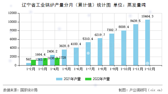 遼寧省工業(yè)鍋爐產(chǎn)量分月（累計值）統(tǒng)計圖