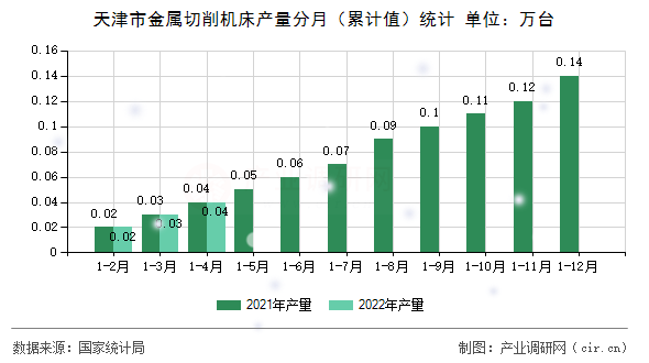 天津市金屬切削機(jī)床產(chǎn)量分月（累計(jì)值）統(tǒng)計(jì)