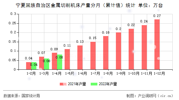 寧夏回族自治區(qū)金屬切削機(jī)床產(chǎn)量分月（累計(jì)值）統(tǒng)計(jì)