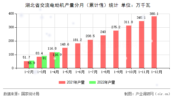 湖北省交流電動(dòng)機(jī)產(chǎn)量分月（累計(jì)值）統(tǒng)計(jì)