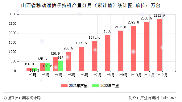 山西省移動通信手持機(jī)產(chǎn)量分月（累計值）統(tǒng)計圖