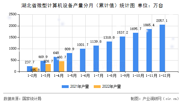 湖北省微型計(jì)算機(jī)設(shè)備產(chǎn)量分月（累計(jì)值）統(tǒng)計(jì)圖