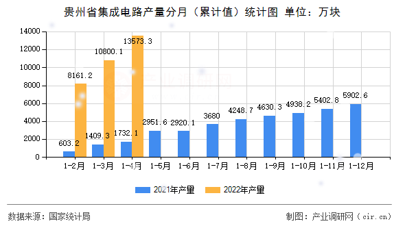 貴州省集成電路產(chǎn)量分月（累計(jì)值）統(tǒng)計(jì)圖