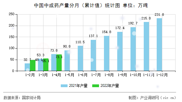 中國(guó)中成藥產(chǎn)量分月（累計(jì)值）統(tǒng)計(jì)圖