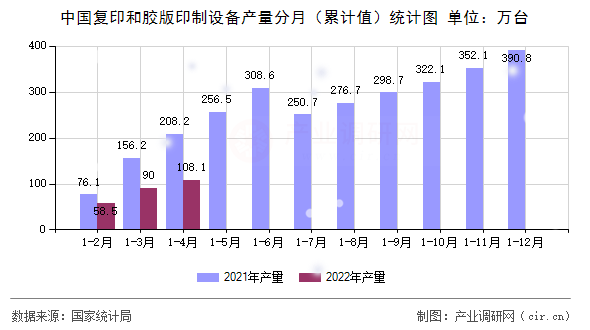 中國復(fù)印和膠版印制設(shè)備產(chǎn)量分月（累計值）統(tǒng)計圖