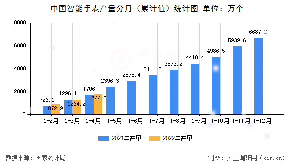 中國(guó)智能手表產(chǎn)量分月（累計(jì)值）統(tǒng)計(jì)圖