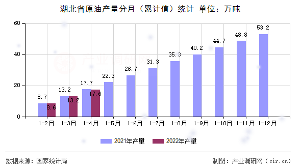 湖北省原油產(chǎn)量分月（累計值）統(tǒng)計