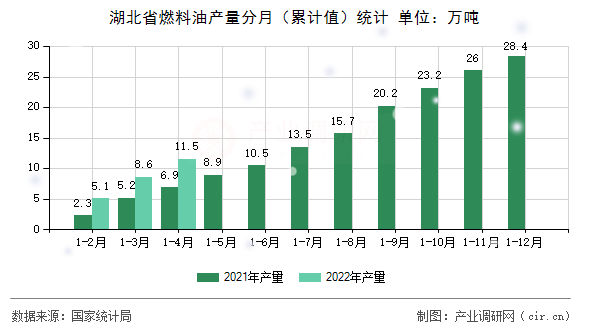 湖北省燃料油產(chǎn)量分月（累計(jì)值）統(tǒng)計(jì)