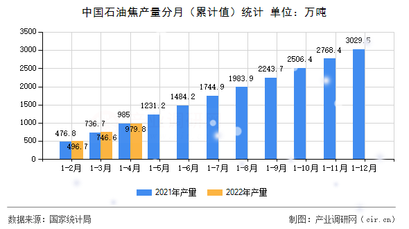 中國石油焦產(chǎn)量分月（累計值）統(tǒng)計