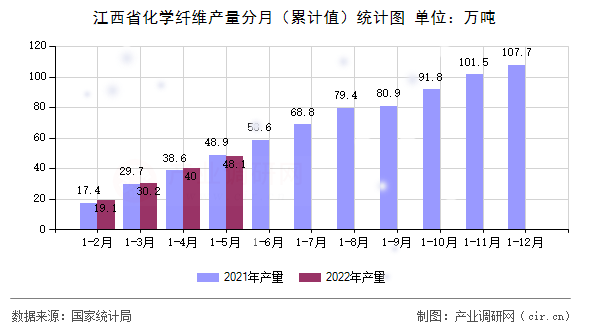 江西省化學纖維產量分月（累計值）統(tǒng)計圖