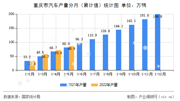 重慶市汽車產(chǎn)量分月（累計值）統(tǒng)計圖