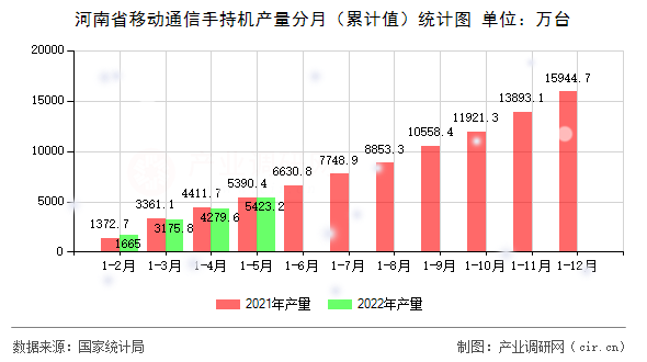 河南省移動通信手持機產(chǎn)量分月（累計值）統(tǒng)計圖