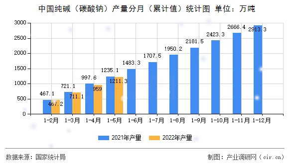 中國(guó)純堿（碳酸鈉）產(chǎn)量分月（累計(jì)值）統(tǒng)計(jì)圖