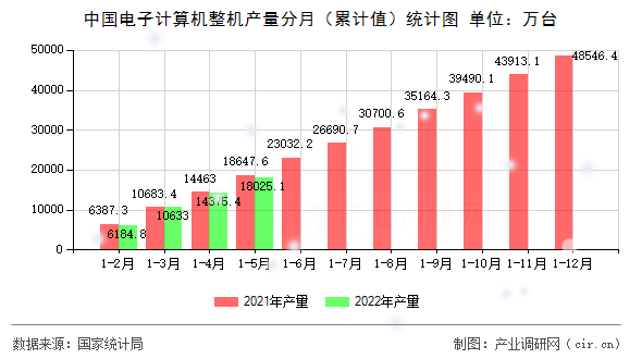 中國電子計算機整機產(chǎn)量分月（累計值）統(tǒng)計圖