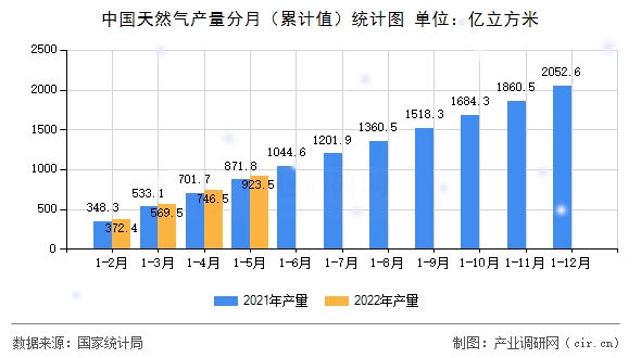 中國天然氣產(chǎn)量分月（累計(jì)值）統(tǒng)計(jì)圖