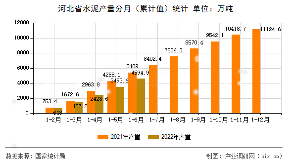 河北省水泥產量分月（累計值）統(tǒng)計