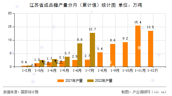 江蘇省成品糖產(chǎn)量分月（累計(jì)值）統(tǒng)計(jì)圖