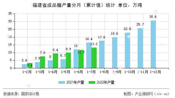 福建省成品糖產(chǎn)量分月（累計(jì)值）統(tǒng)計(jì)