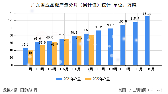 廣東省成品糖產(chǎn)量分月（累計值）統(tǒng)計