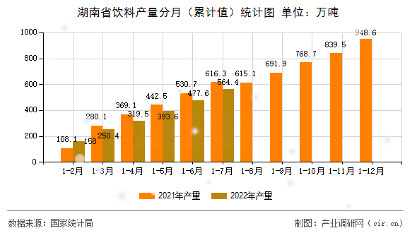 湖南省飲料產(chǎn)量分月（累計(jì)值）統(tǒng)計(jì)圖