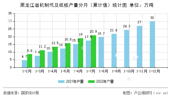 黑龍江省機制紙及紙板產(chǎn)量分月（累計值）統(tǒng)計圖