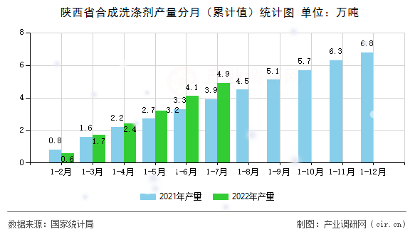 陜西省合成洗滌劑產(chǎn)量分月（累計(jì)值）統(tǒng)計(jì)圖