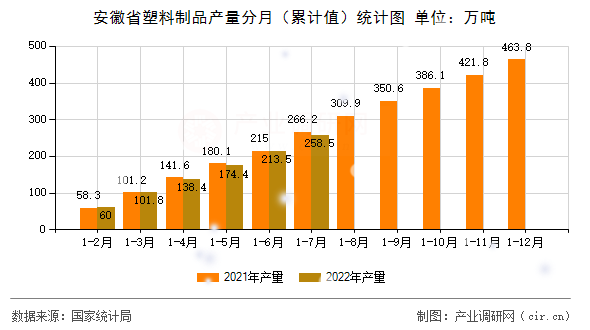 安徽省塑料制品產(chǎn)量分月（累計值）統(tǒng)計圖