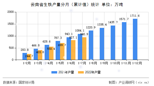 云南省生鐵產(chǎn)量分月（累計(jì)值）統(tǒng)計(jì)