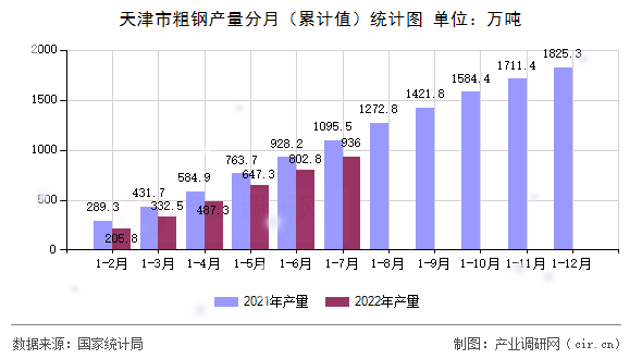 天津市粗鋼產(chǎn)量分月（累計(jì)值）統(tǒng)計(jì)圖