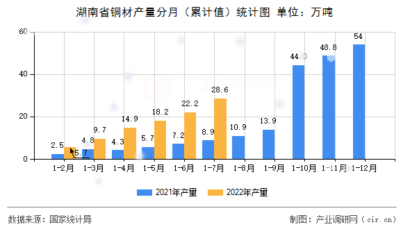 湖南省銅材產(chǎn)量分月（累計值）統(tǒng)計圖