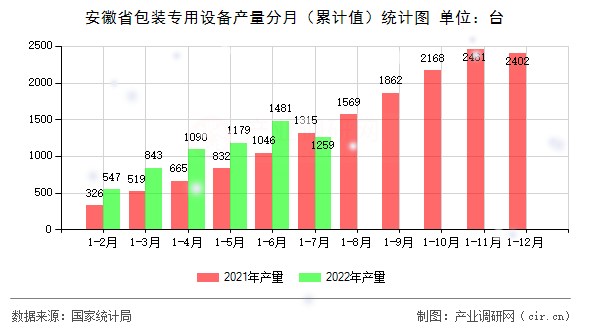 安徽省包裝專用設(shè)備產(chǎn)量分月（累計值）統(tǒng)計圖