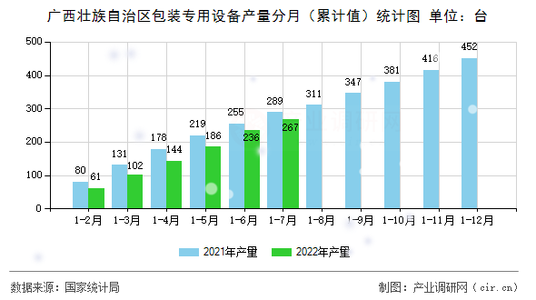 廣西壯族自治區(qū)包裝專用設備產量分月（累計值）統(tǒng)計圖