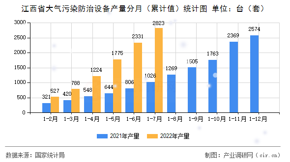 江西省大氣污染防治設備產量分月（累計值）統(tǒng)計圖