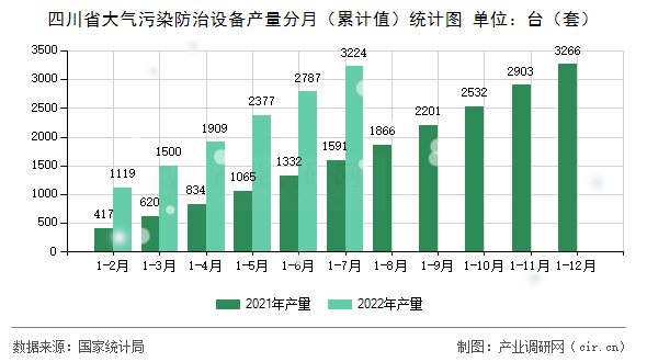 四川省大氣污染防治設(shè)備產(chǎn)量分月（累計(jì)值）統(tǒng)計(jì)圖