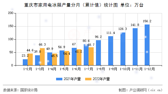 重慶市家用電冰箱產(chǎn)量分月（累計(jì)值）統(tǒng)計(jì)圖