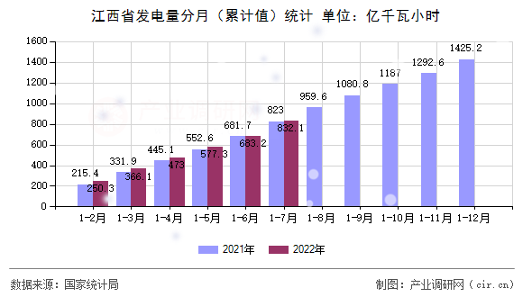 江西省發(fā)電量分月（累計(jì)值）統(tǒng)計(jì)