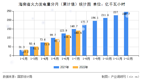 海南省火力發(fā)電量分月（累計(jì)值）統(tǒng)計(jì)圖