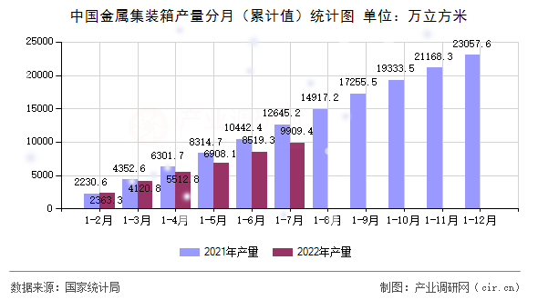 中國(guó)金屬集裝箱產(chǎn)量分月（累計(jì)值）統(tǒng)計(jì)圖