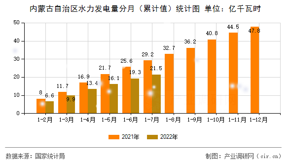 內(nèi)蒙古自治區(qū)水力發(fā)電量分月（累計(jì)值）統(tǒng)計(jì)圖