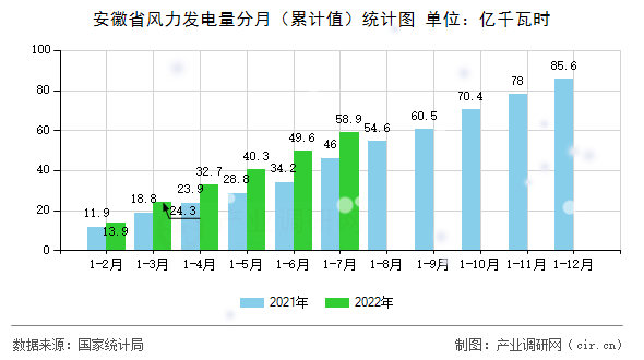 安徽省風(fēng)力發(fā)電量分月（累計(jì)值）統(tǒng)計(jì)圖