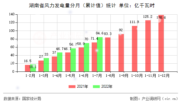 湖南省風(fēng)力發(fā)電量分月（累計值）統(tǒng)計