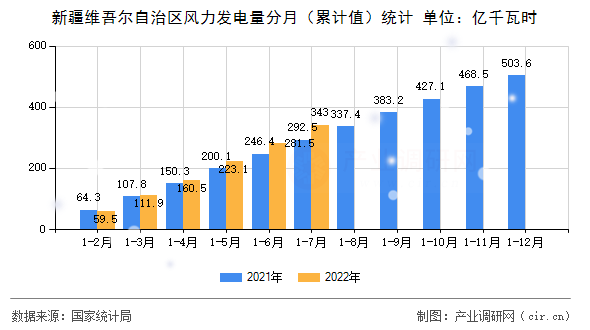 新疆維吾爾自治區(qū)風(fēng)力發(fā)電量分月（累計(jì)值）統(tǒng)計(jì)